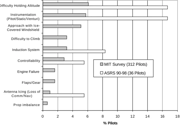 Figure 4-7 depicts the ten recurring areas of ice impact according to survey results and NASA  ASRS reports