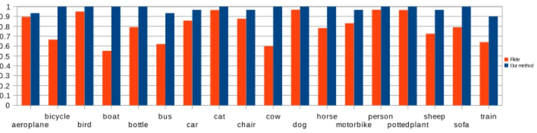 Figure 2: Precision of filtered Flickr input, and precision of our search results measured on the 30 highest-ranked images, for single-term search queries.