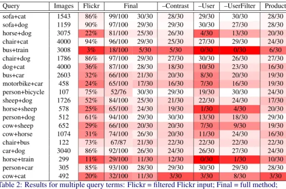 Table 2: Results for multiple query terms: Flickr = filtered Flickr input; Final = full method;