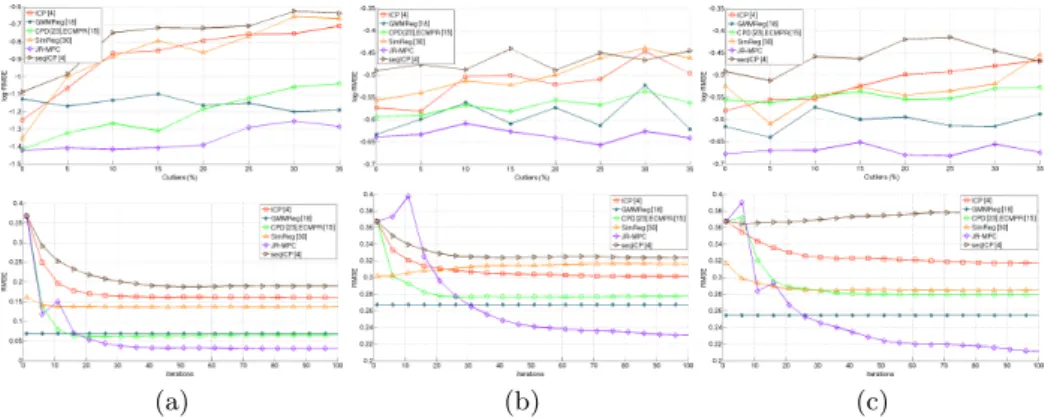 Fig. 2. Top: log-RMSE as a function of outlier percentage when SNR=10dB. Bottom: