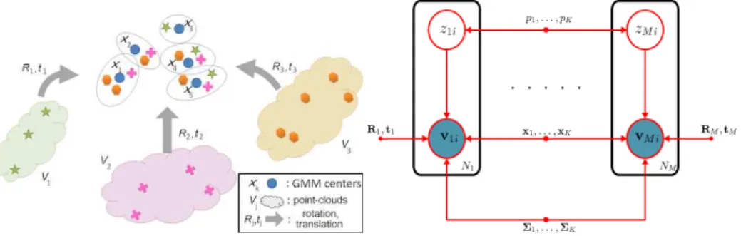 Fig. 1. The proposed generative model for joint registration of multiple point clouds (left) and the associated graphical model (right)