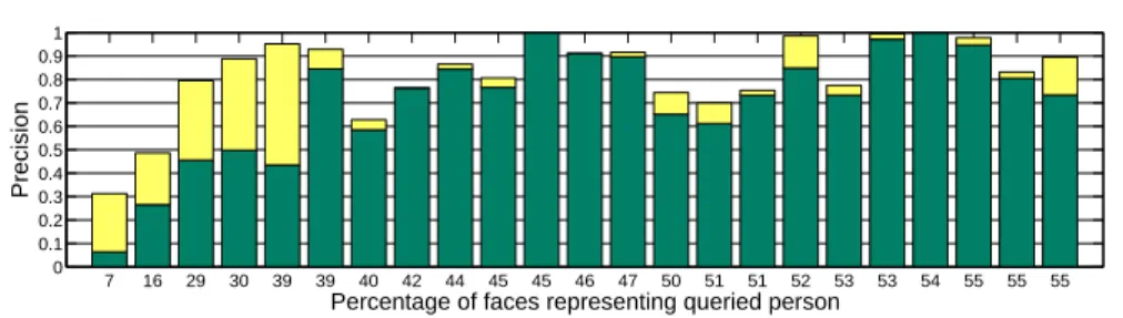 Fig. 4. Precision for the 23 queries obtained with the generative model, when using the query to fit the background model (green bars), and precision increase when using query expansion with a Gaussian for each friend (yellow bars)