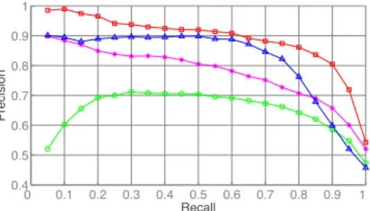 Fig. 6. An overview of the best results obtained with our discriminative model (red squares), our generative model (blue triangles), and the graph-based methods from  Guil-laumin et al