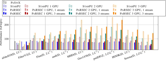 Figure 4: GPU scaling study: GFlop/s performance of the factorization step with the three schedulers on a set of 10 matrices.