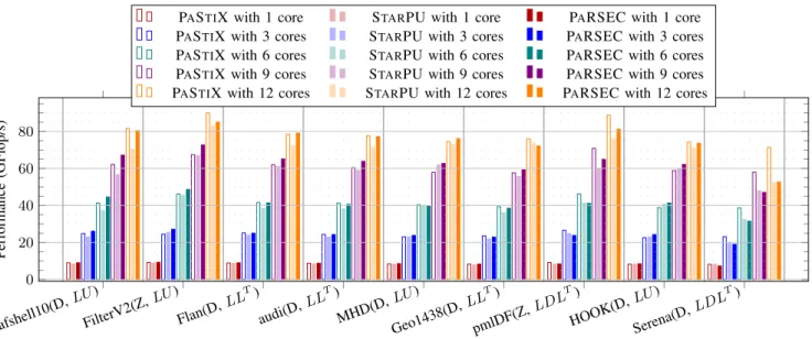 Figure 2: CPU scaling study: GFlop/s performance of the factorization step on a set of nine matrices with the three schedulers.