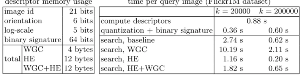 Table 1. Inverted file memory usage and query time per image for a quad-core.