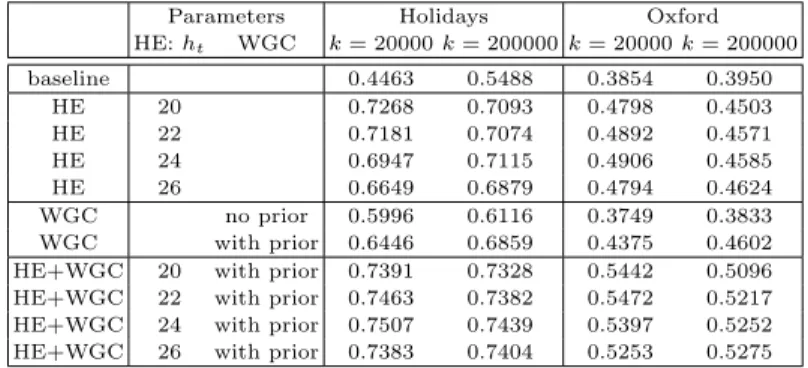 Table 2. Results for Holidays and Oxford datasets. mAP scores for the baseline, HE, WGC and HE+WGC