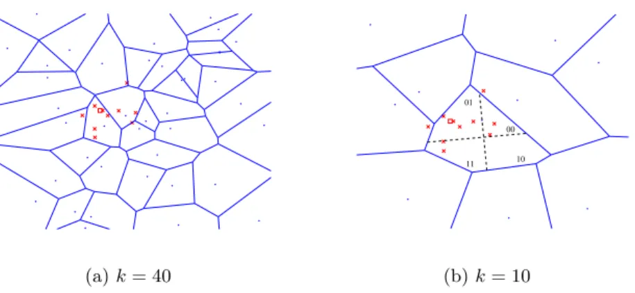 Fig. 1. Illustration of k-means clustering and our binary signature. (a) Fine clustering.