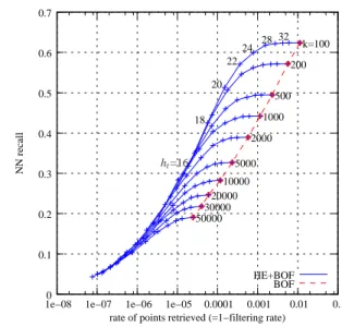 Fig. 2. Approximate nearest neighbor search accuracy of BOF (dashed) and Hamming Embedding (plain) for different numbers of clusters k and Hamming thresholds h t .