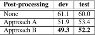 Table 2: Spoken name detection performance in terms of SER (%).