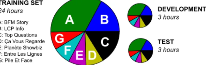 Figure 3: Training, development and test sets each contain 7 different types of shows (A to G).
