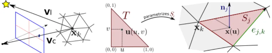 Fig. 2. Notations. Parametrization of the discrete representation of the surface into a triangle mesh.