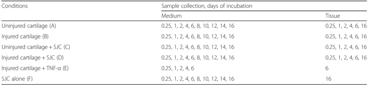 Table 1 Culture conditions A – F and harvesting time after incubation start