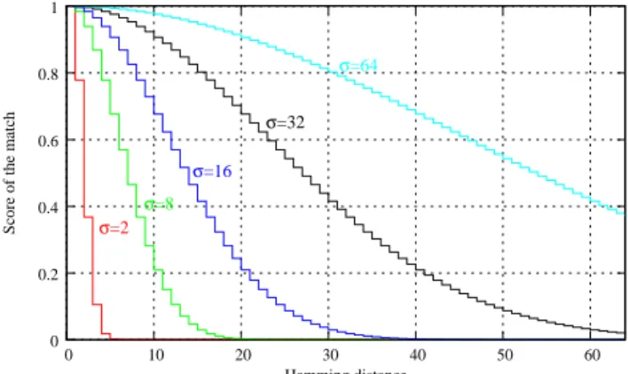 Figure 3. Probability distribution of the number of occurrences of a visual word in an image.
