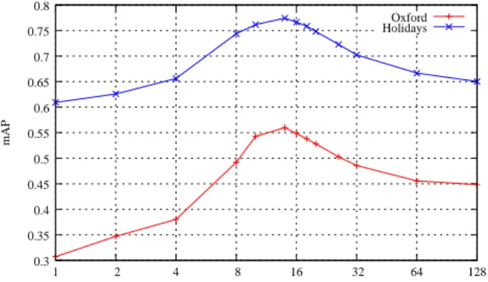 Figure 6. Proportion of descriptors kept and corresponding mAP as a function of the Hamming threshold test when searching the Oxford dataset