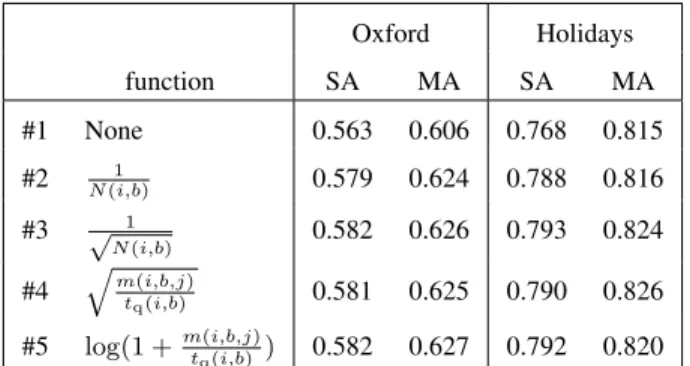 Table 2. Comparison of intra-image burst normalization functions in terms of mAP on two datasets