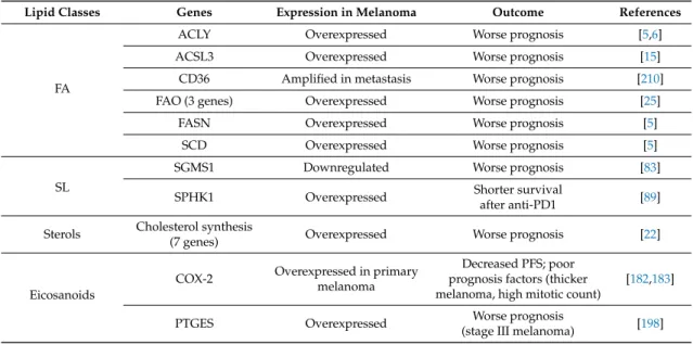 Table 1. Relationship between expression of lipid metabolism associated genes and prediction of melanoma patient outcome.