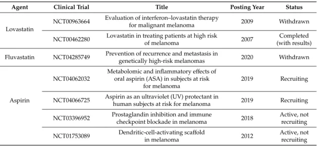Table 3. Clinical trials evaluating lipid-metabolism-targeting drugs in melanoma. Data were extracted from ClinicalTrials.gov database (https://clinicaltrials.gov).