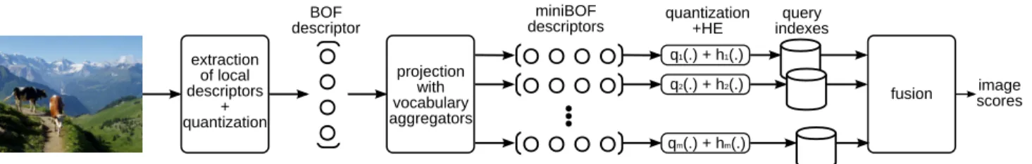 Figure 3. Overview of our image search approach.