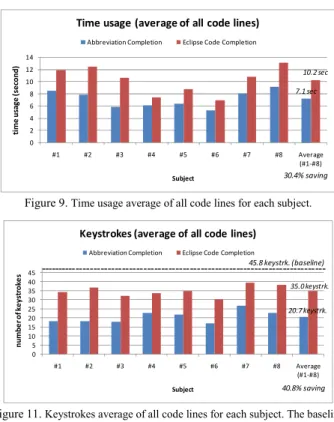 Figure 10.  Time usage average of all subjects for each code line. 