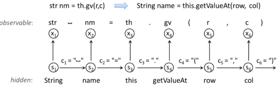 Figure 3. Resolution of multiple keywords is solved as a decoding problem of Hidden Markov Model