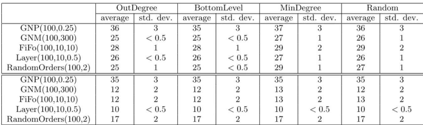 Table 2: Makespan obtained by the simulation of List Scheduling algorithms using 4 (top) and 16 (bottom) processors against a randomly generated workload of 1,000 graphs.