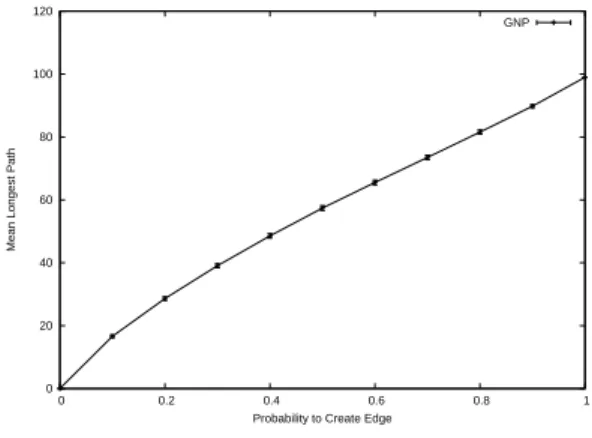 Figure 2: Mean longest path length of graphs gen- gen-erated using G(n, M) for different number of edges.