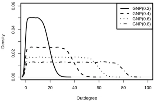 Figure 5: Mean longest path length of graphs gen- gen-erated using Random Orders for different number of intersected total orders.