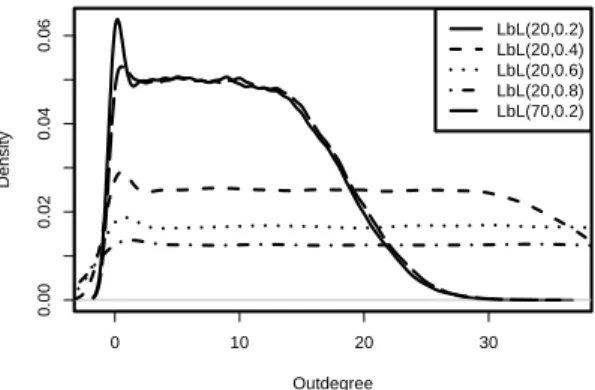 Figure 8: Distribution of out-degrees of graphs gen- gen-erated using Layer-by-Layer for different numbers of layers and edge probabilities.