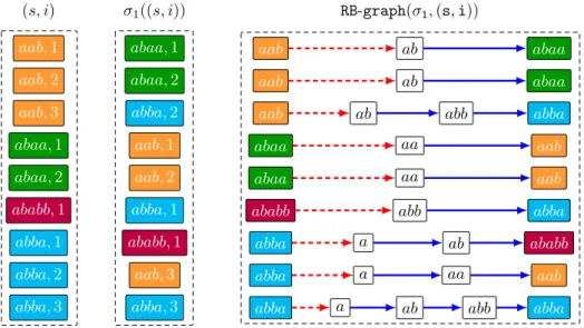 Figure 3 Running example: set of all the Red-Blue graphs of (s, i) ∈ P e for the permutation σ 1
