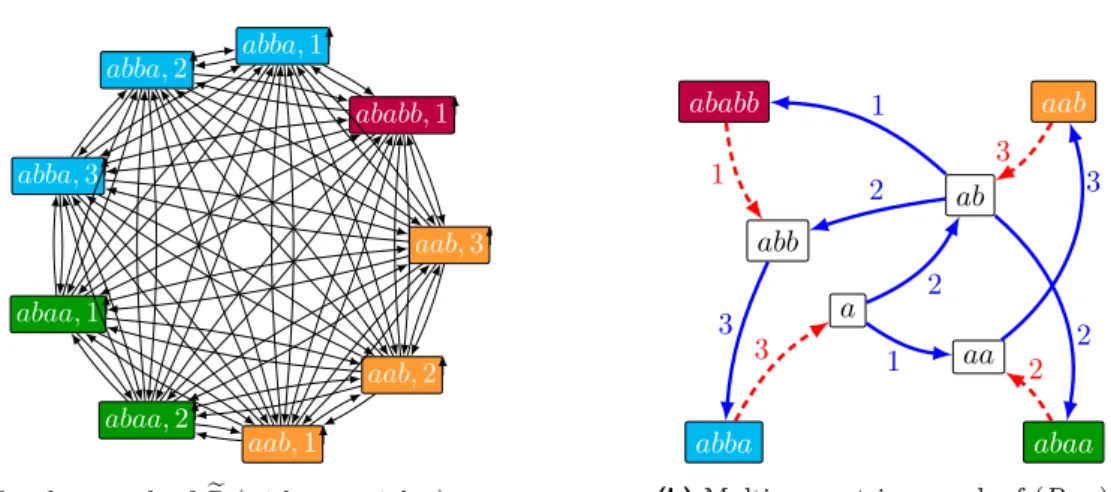 Figure 4 Running example: overlap graph of P e and multi superstring graph of (P, m).