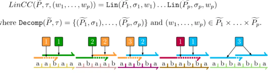 Figure 5 Running example: linearization LinCC( P , σ e 1 , W ) of a cyclic cover of strings induced by permutation σ 1 (see Figure 2a) for W := abaa,1 , aab,2 , abba,2 , abba,1 , abba,3 