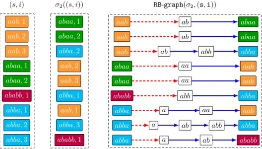 Figure 6 Running example: set of all the Red-Blue graphs of (s, i) ∈ P e for the permutation σ 2