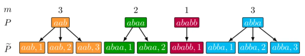 Figure 1 Example of P e for the instance (P, m) of Example 6. Due to space constraints, for a pair of P e we may write aab,2 or 2 .