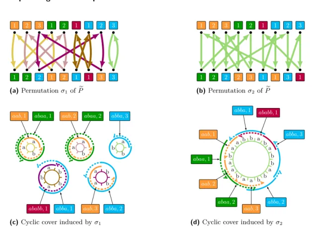 Figure 2 Running example: two possible permutations of P e (Fig. a &amp; b), and the cyclic covers induced by these permutations (Fig