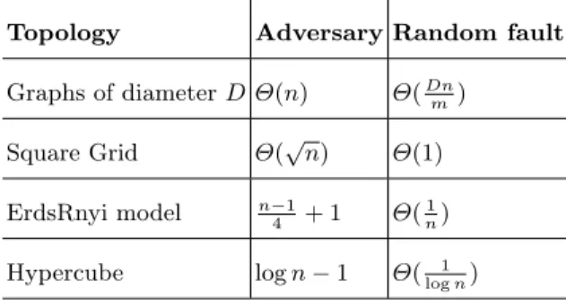 Fig. 2. An example of an edge deletion that creates n − D − 1 liars