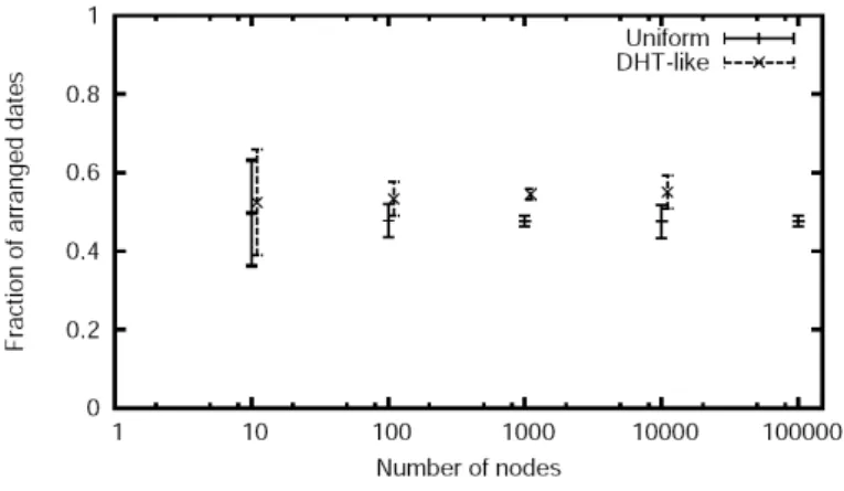 Fig. 1 – Fraction of dates arranged by dating service