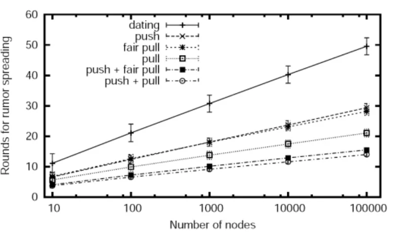 Fig. 2 – How many rounds it takes to spread a single rumor