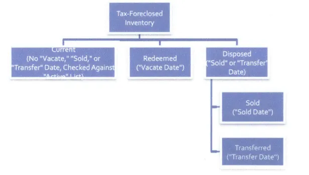 Figure o-2.  Structure of DND's Tax-Foreclosed  Inventory