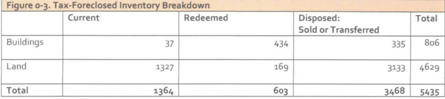 Figure  0-3.  Tax-Foreclosed  Inventory  Breakdown