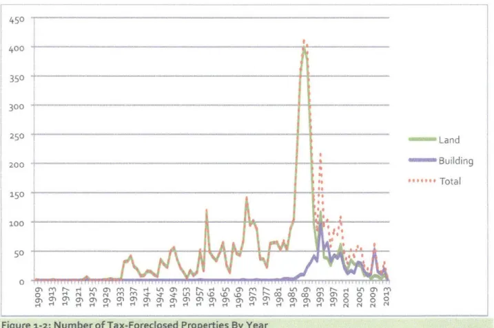 Figure 2-3: Top  io Foreclosure  Years  By  Property Type