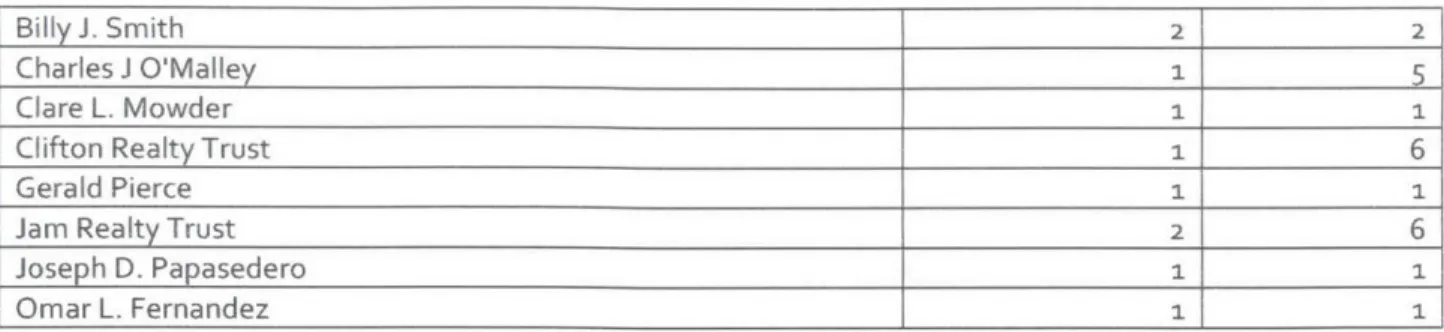 Figure 16. Property Count By Owner Type