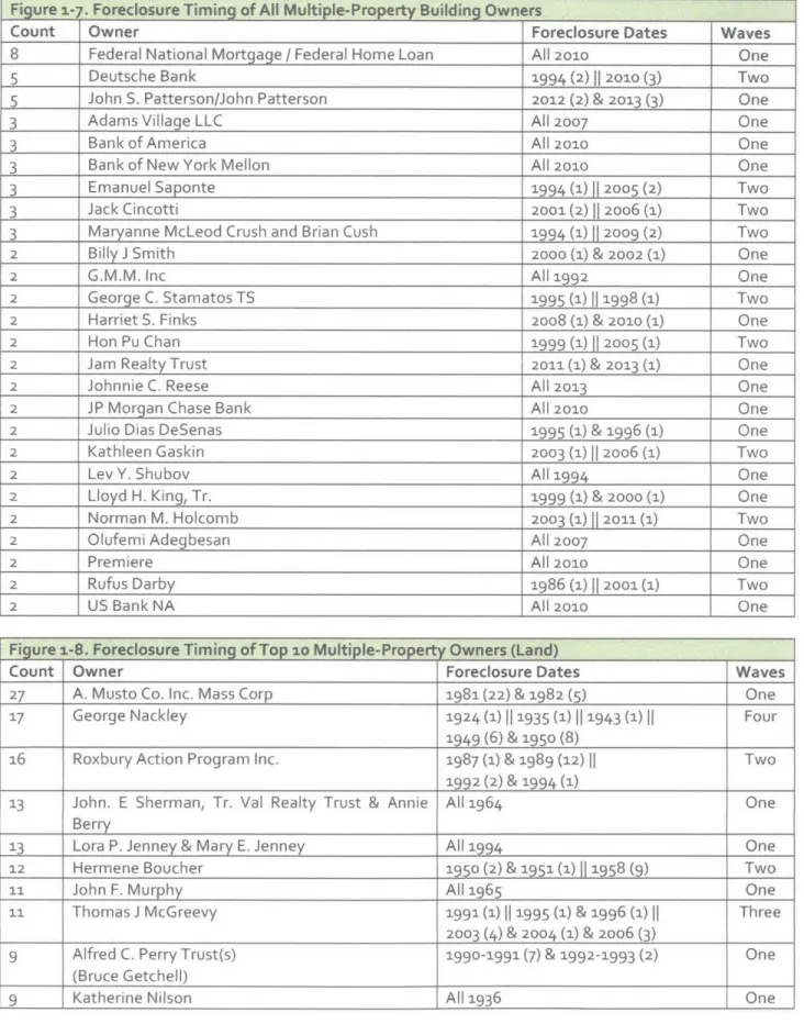 Figure 1-7.  Foreclosure Timing of All Multiple-Property Building Owners
