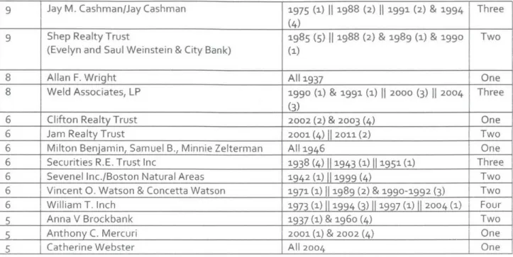 Figure  2-1.  Exit Route of Tax-Foreclosed  Properties  DIND, No, Longer Holds