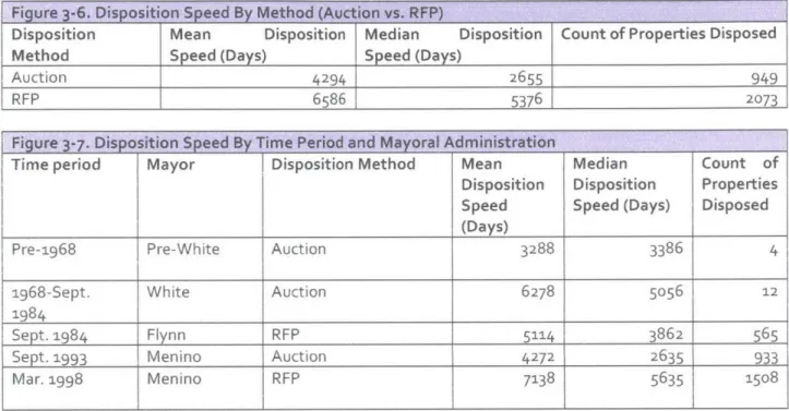Figure  3-6.  Disposition Speed  By  Method  (Auction vs. RFP)