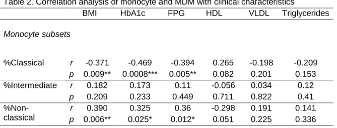 Table 2. Correlation analysis of monocyte and MDM with clinical characteristics 