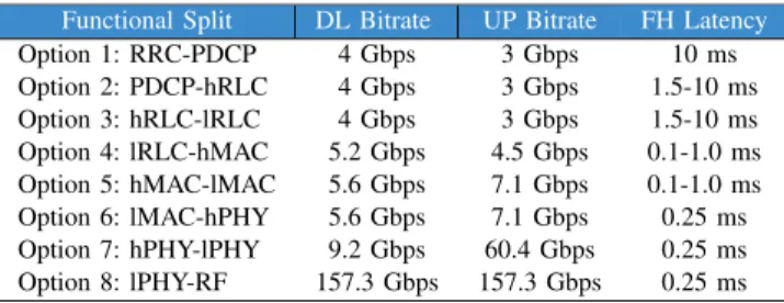 Table I depicts different front-haul (FH) bitrates and latency indicators for each functional split