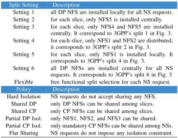 TABLE IV: Scenarios: split settings and sharing policies