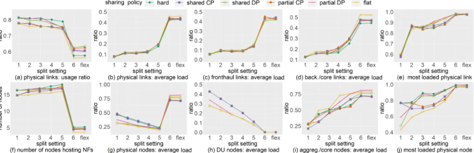 Fig. 7: Impact of different split settings and sharing policies on the physical network.