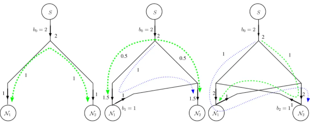 Figure 1. Example with an optimal tree, an optimal DAG and an optimal solution.